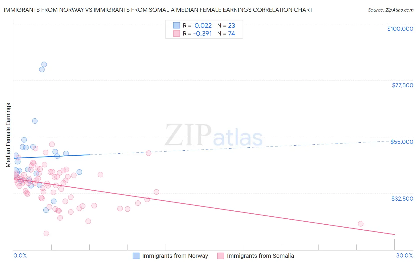 Immigrants from Norway vs Immigrants from Somalia Median Female Earnings