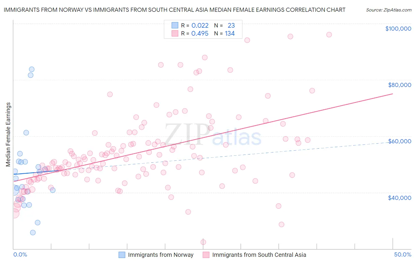 Immigrants from Norway vs Immigrants from South Central Asia Median Female Earnings