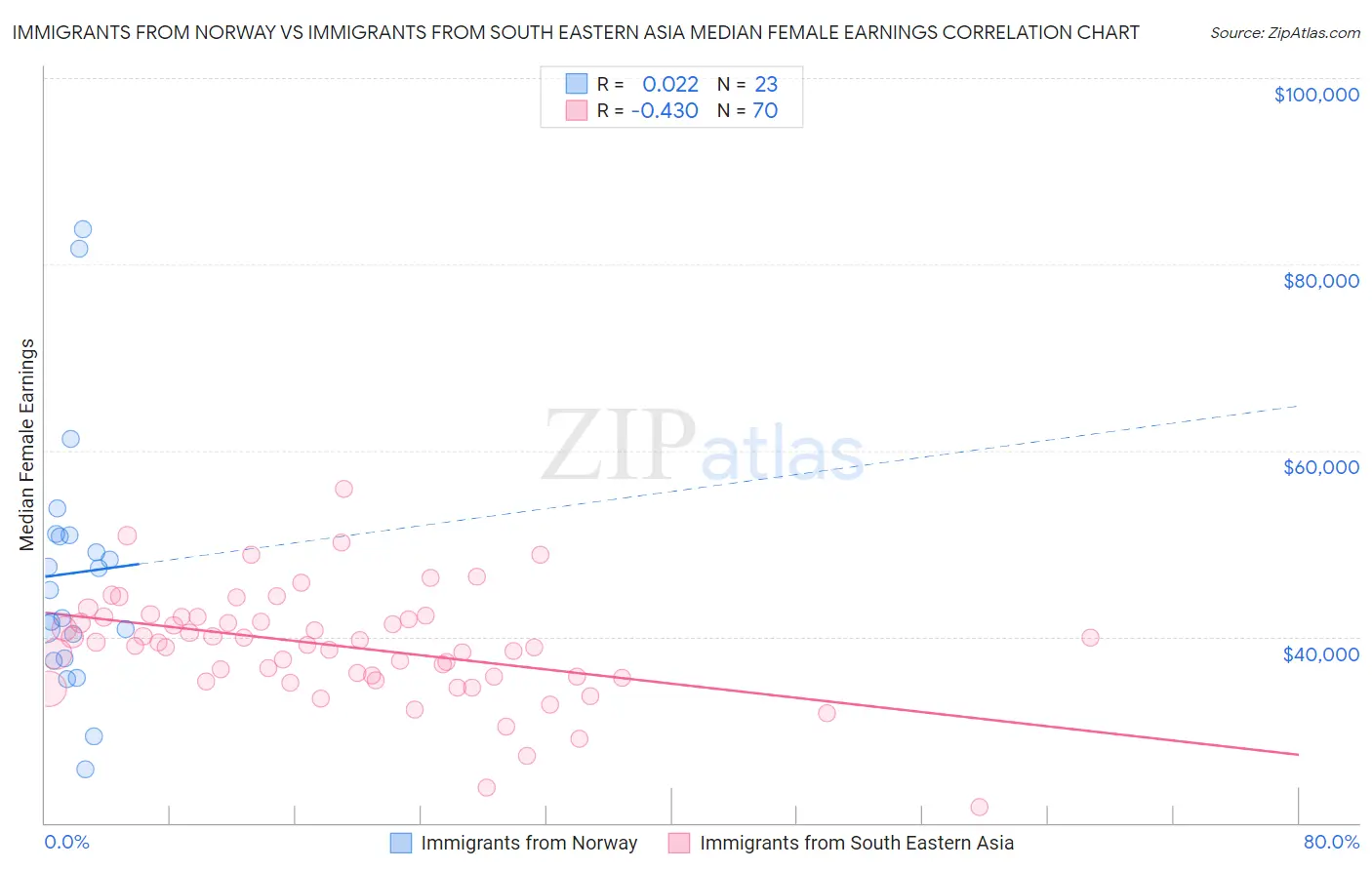 Immigrants from Norway vs Immigrants from South Eastern Asia Median Female Earnings