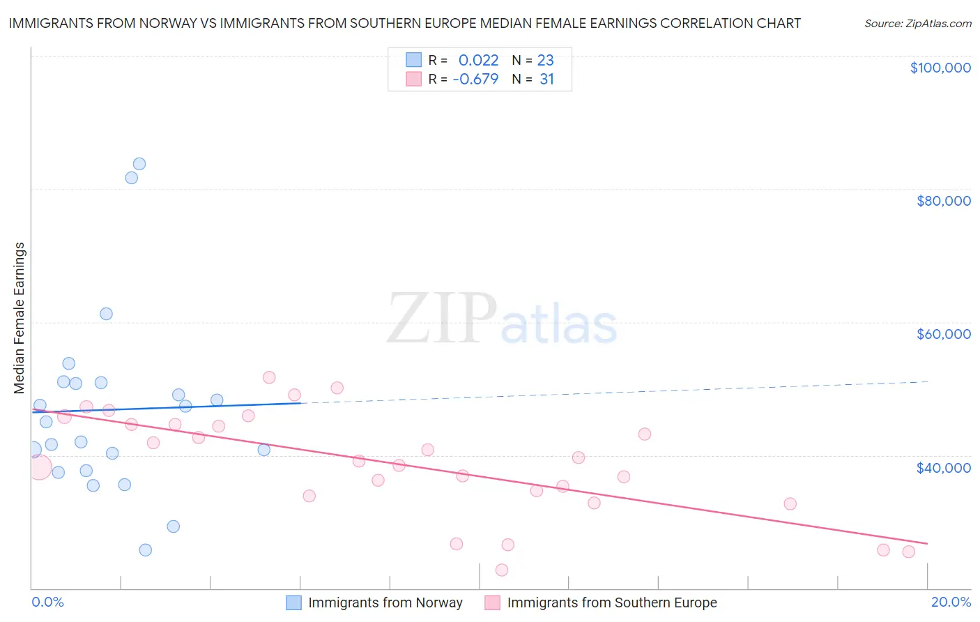 Immigrants from Norway vs Immigrants from Southern Europe Median Female Earnings