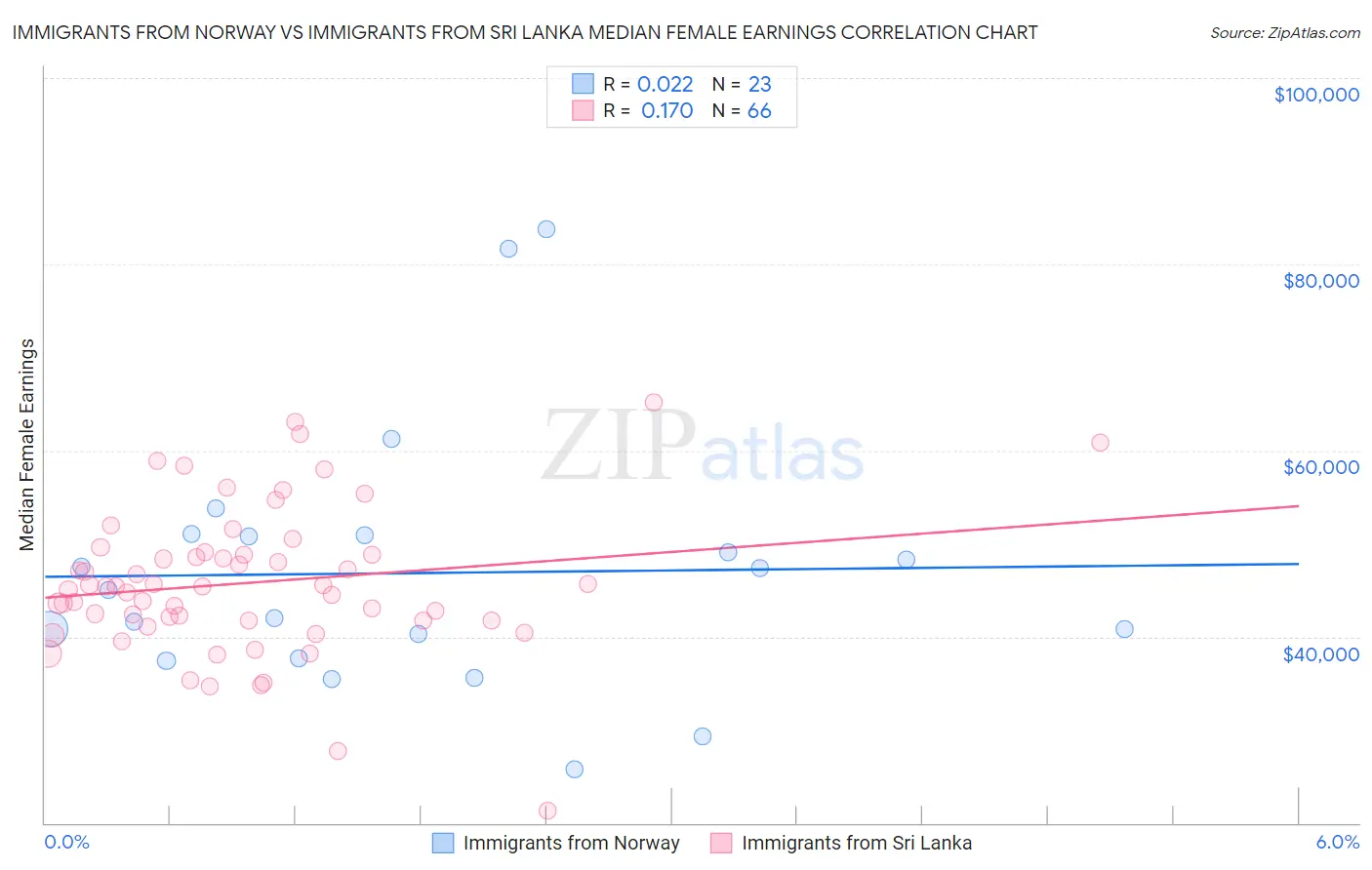 Immigrants from Norway vs Immigrants from Sri Lanka Median Female Earnings