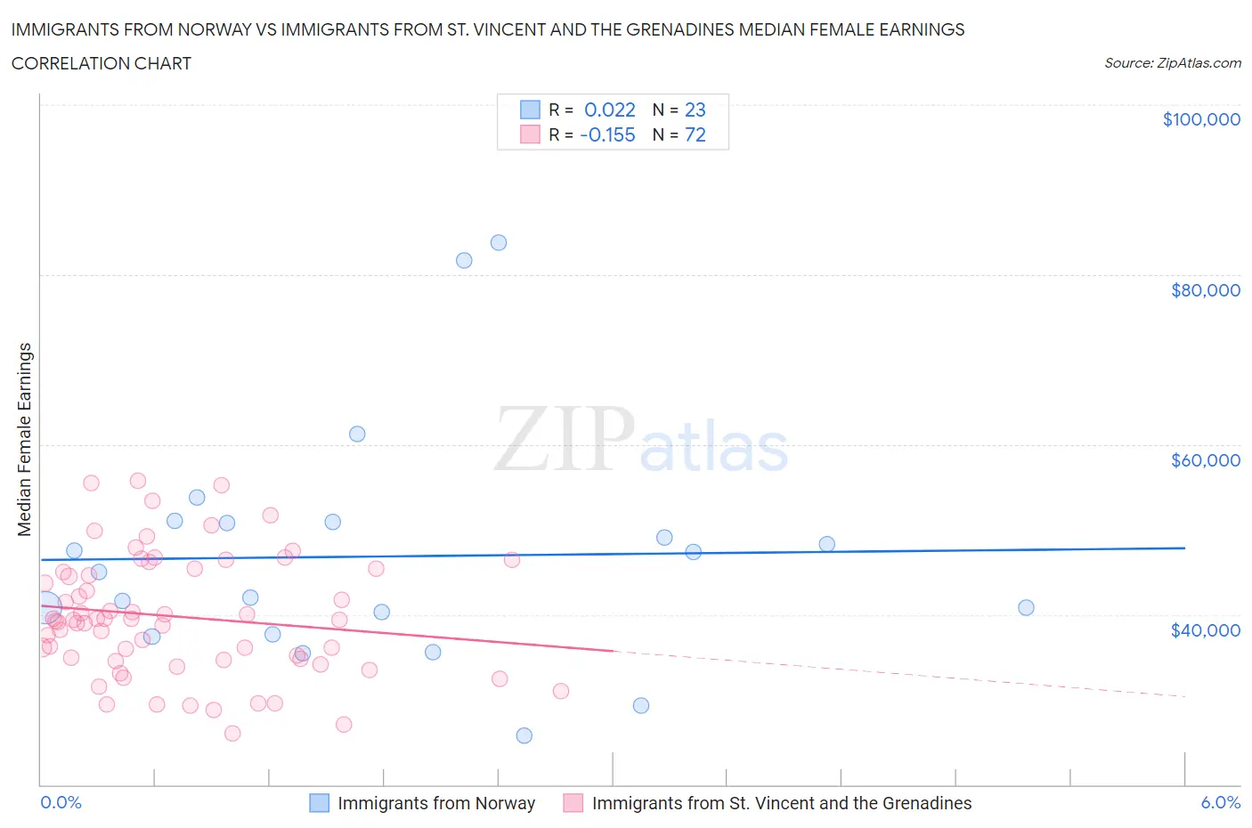 Immigrants from Norway vs Immigrants from St. Vincent and the Grenadines Median Female Earnings