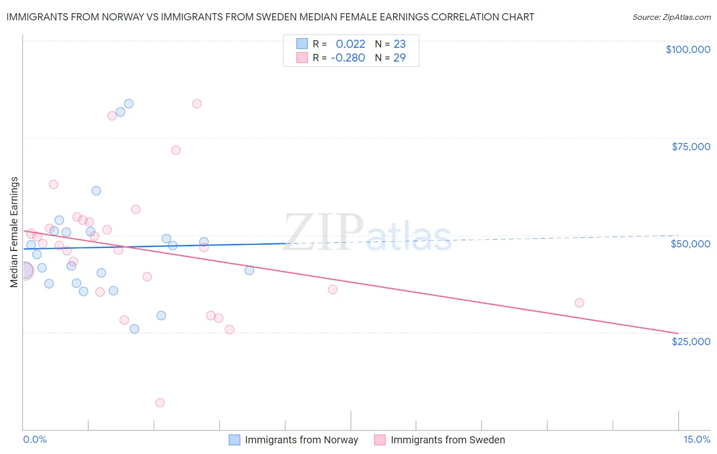 Immigrants from Norway vs Immigrants from Sweden Median Female Earnings