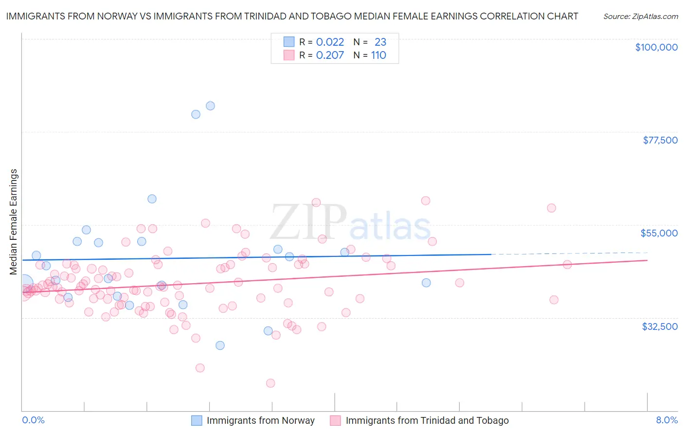 Immigrants from Norway vs Immigrants from Trinidad and Tobago Median Female Earnings