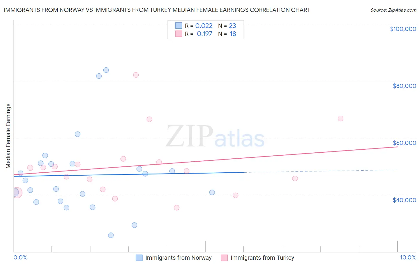 Immigrants from Norway vs Immigrants from Turkey Median Female Earnings