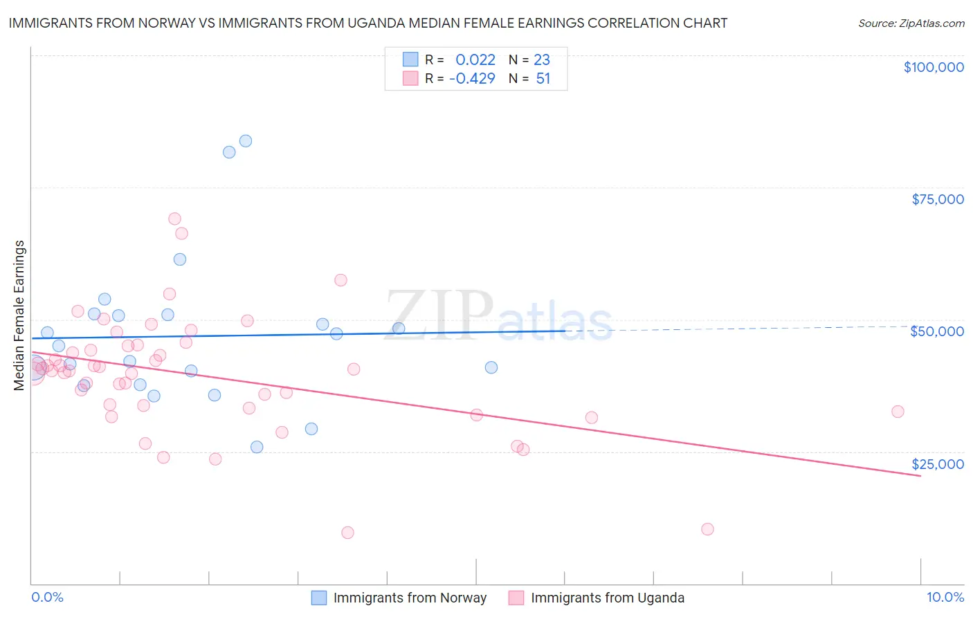 Immigrants from Norway vs Immigrants from Uganda Median Female Earnings