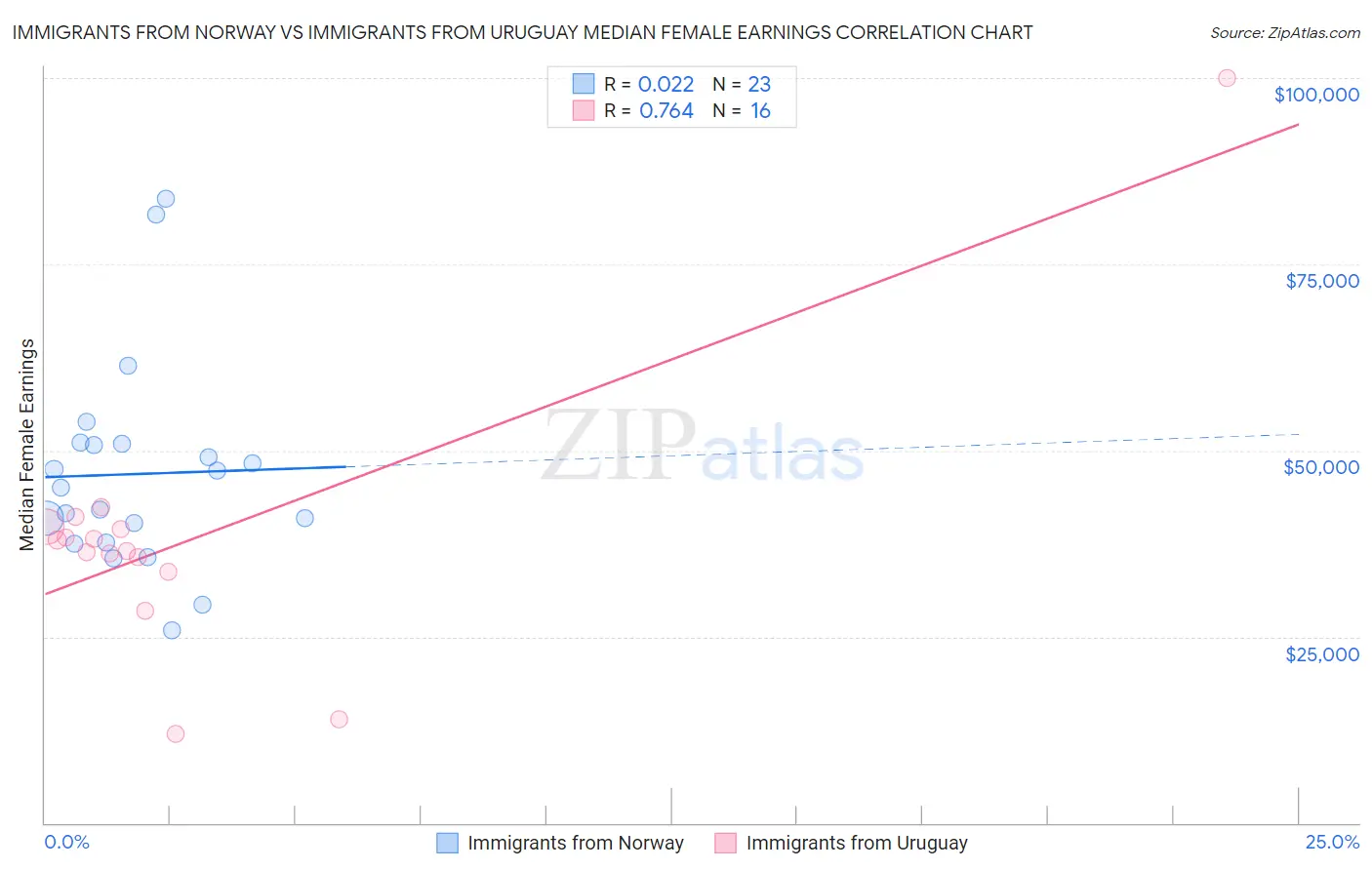 Immigrants from Norway vs Immigrants from Uruguay Median Female Earnings