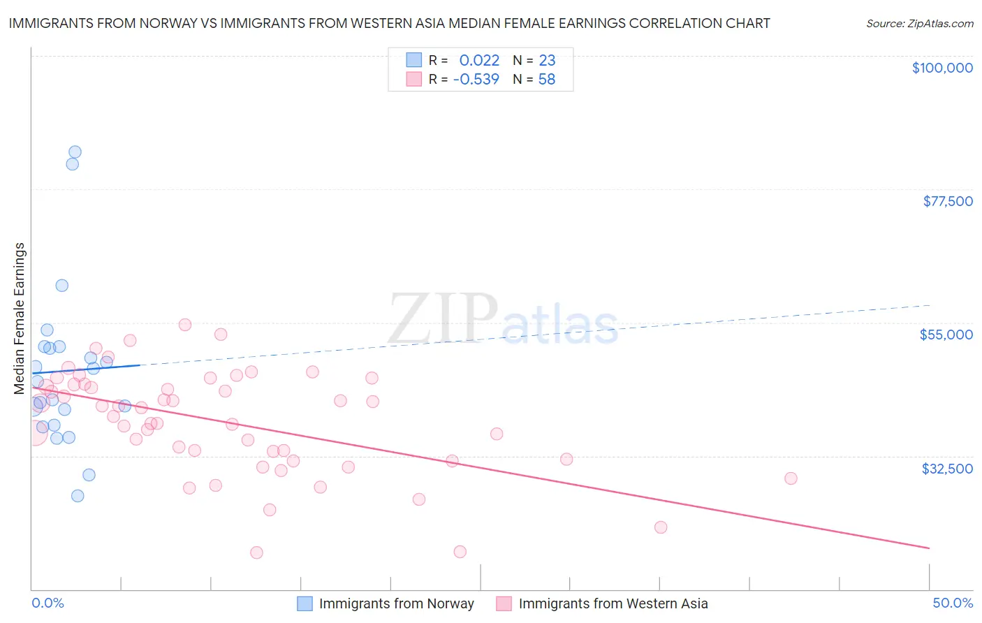 Immigrants from Norway vs Immigrants from Western Asia Median Female Earnings