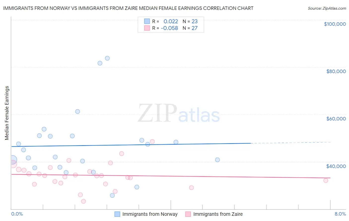 Immigrants from Norway vs Immigrants from Zaire Median Female Earnings