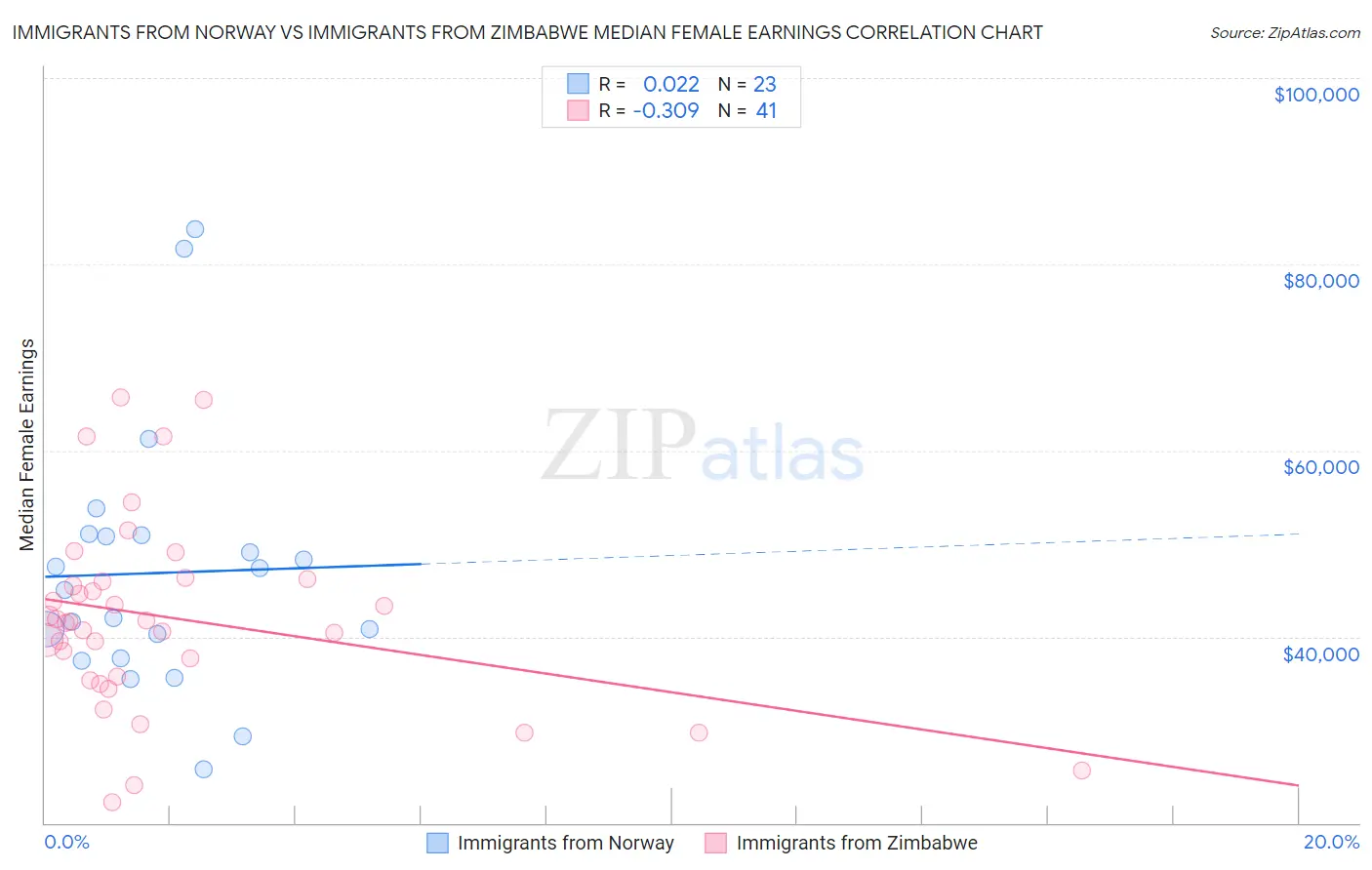 Immigrants from Norway vs Immigrants from Zimbabwe Median Female Earnings