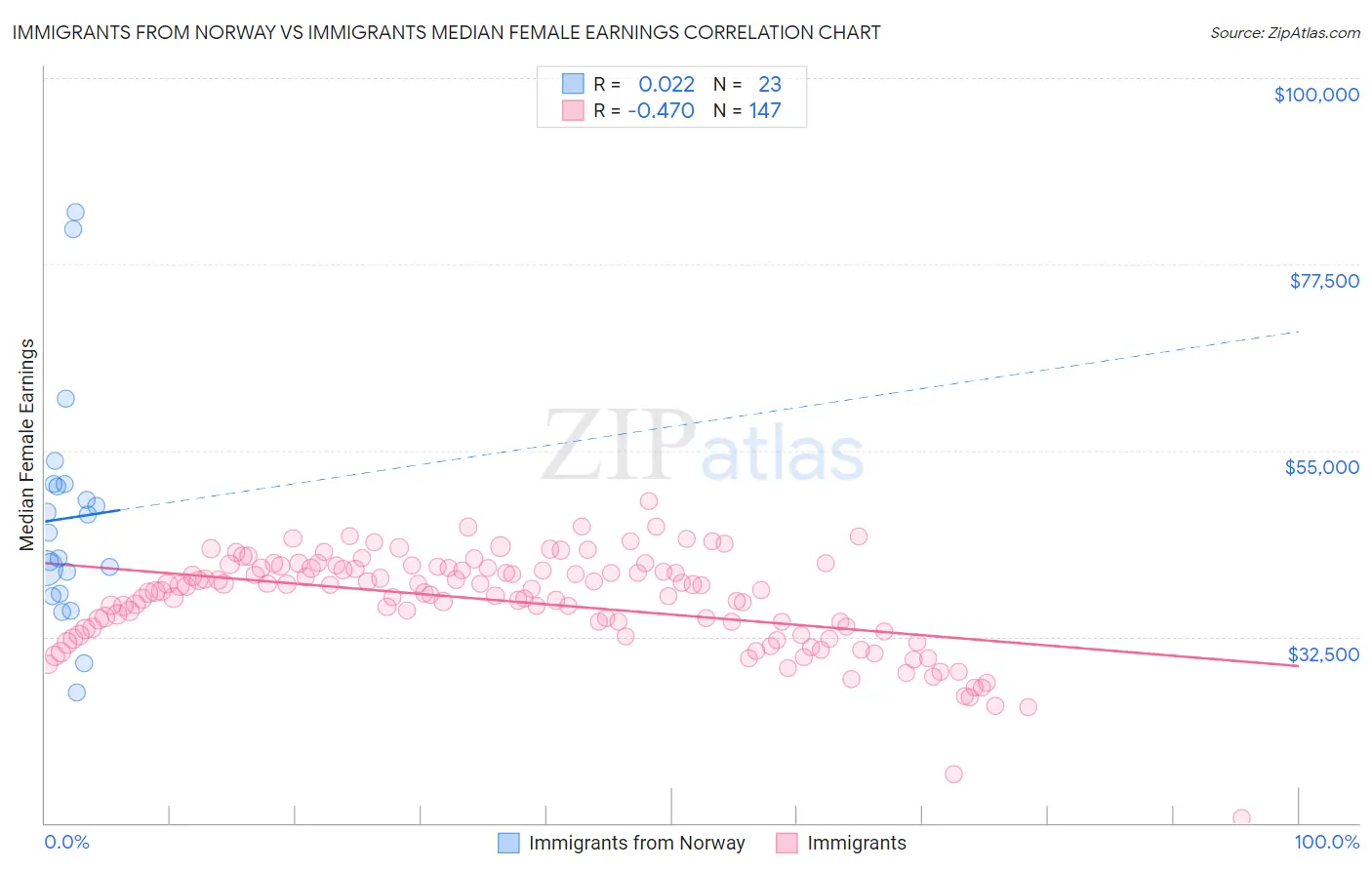 Immigrants from Norway vs Immigrants Median Female Earnings
