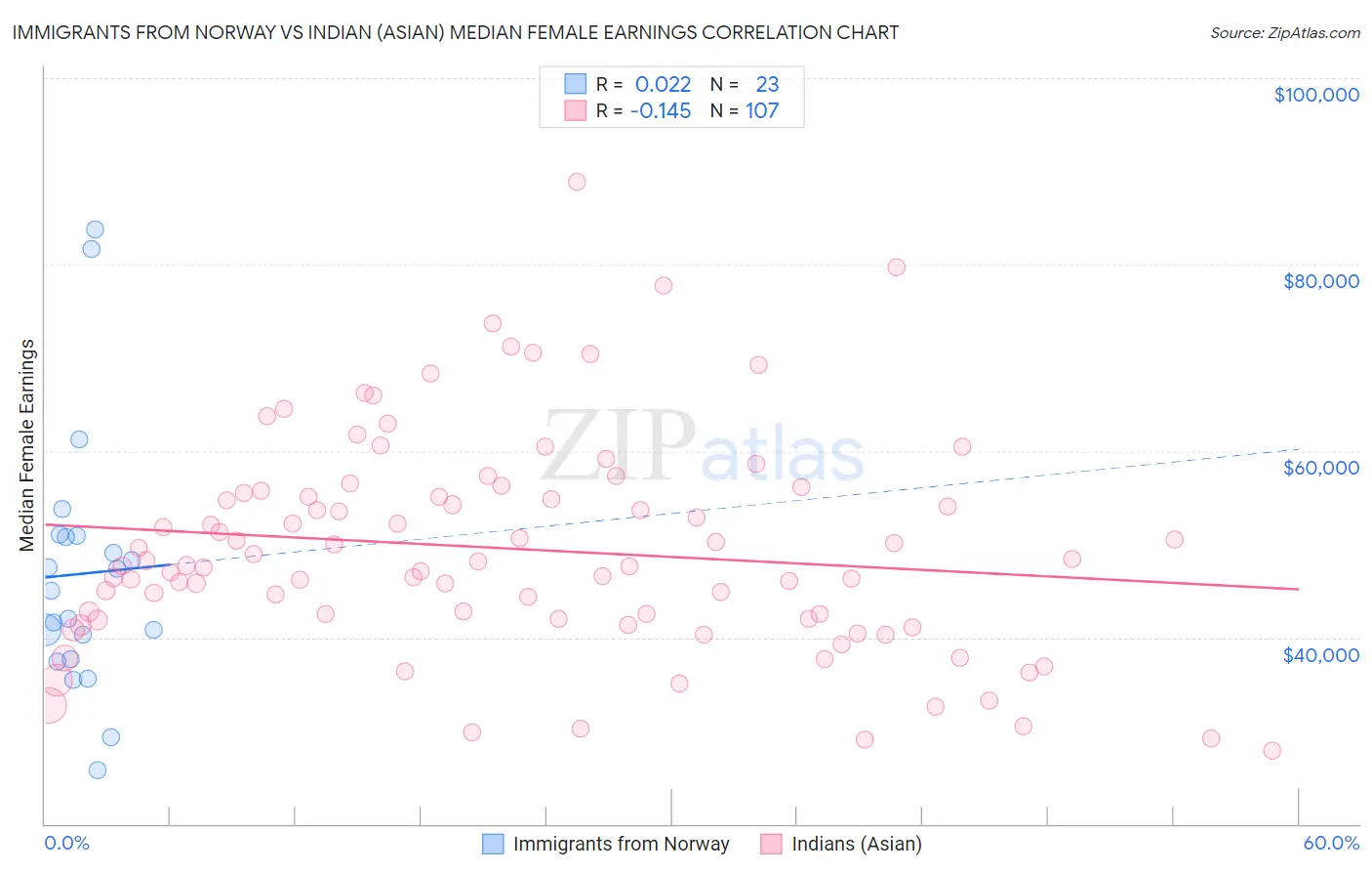 Immigrants from Norway vs Indian (Asian) Median Female Earnings