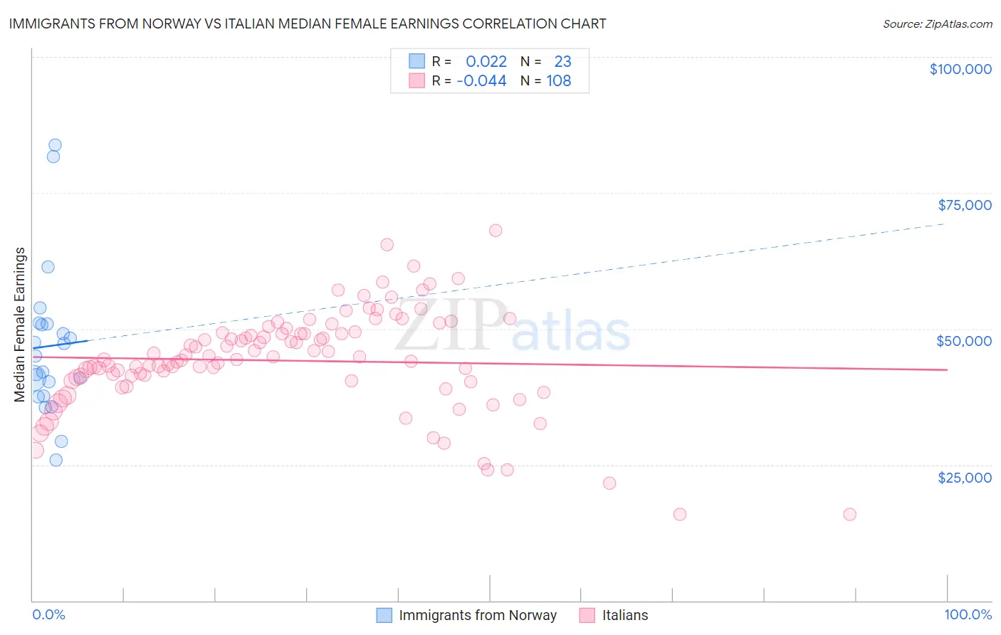 Immigrants from Norway vs Italian Median Female Earnings