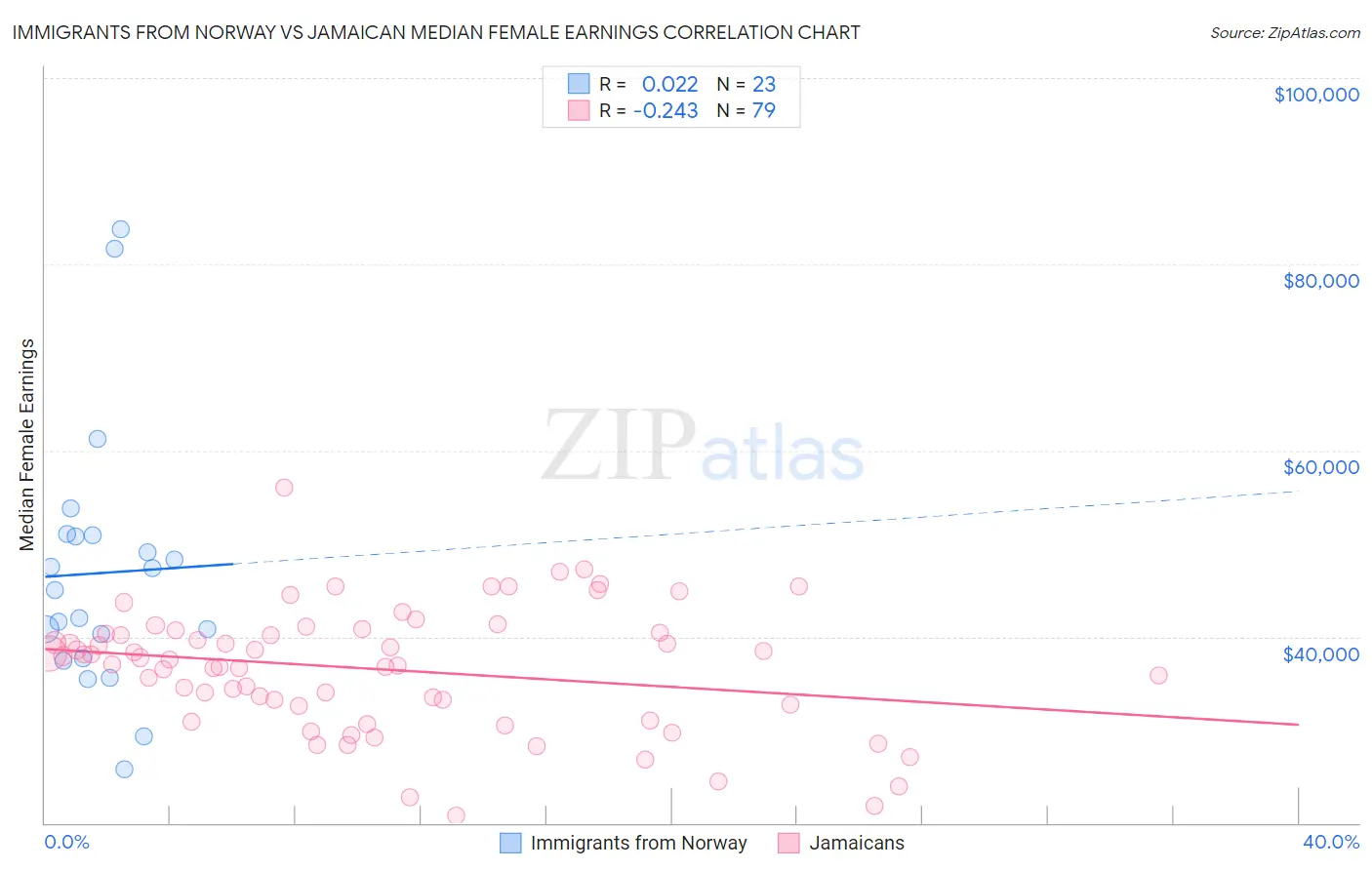 Immigrants from Norway vs Jamaican Median Female Earnings