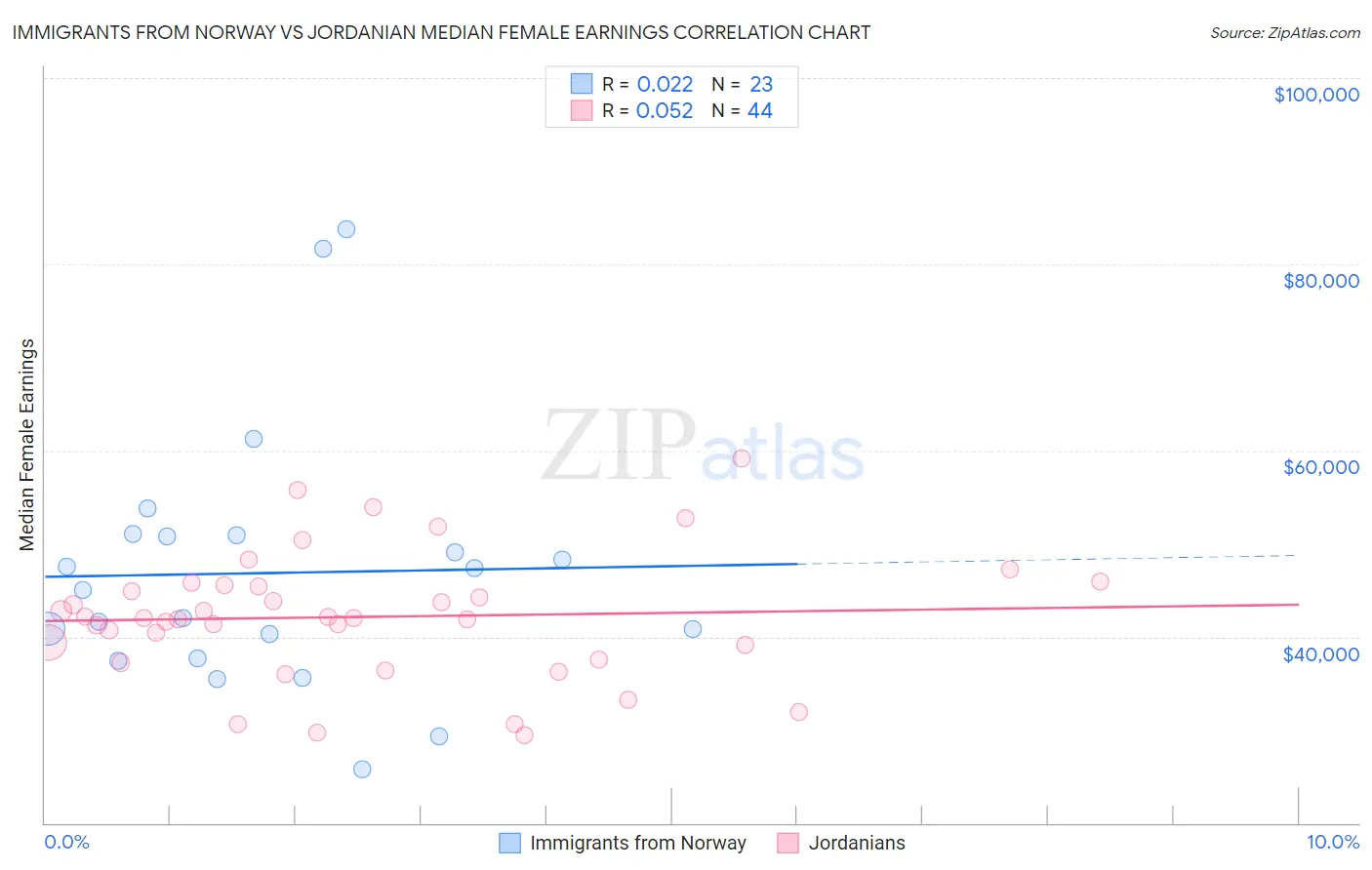 Immigrants from Norway vs Jordanian Median Female Earnings