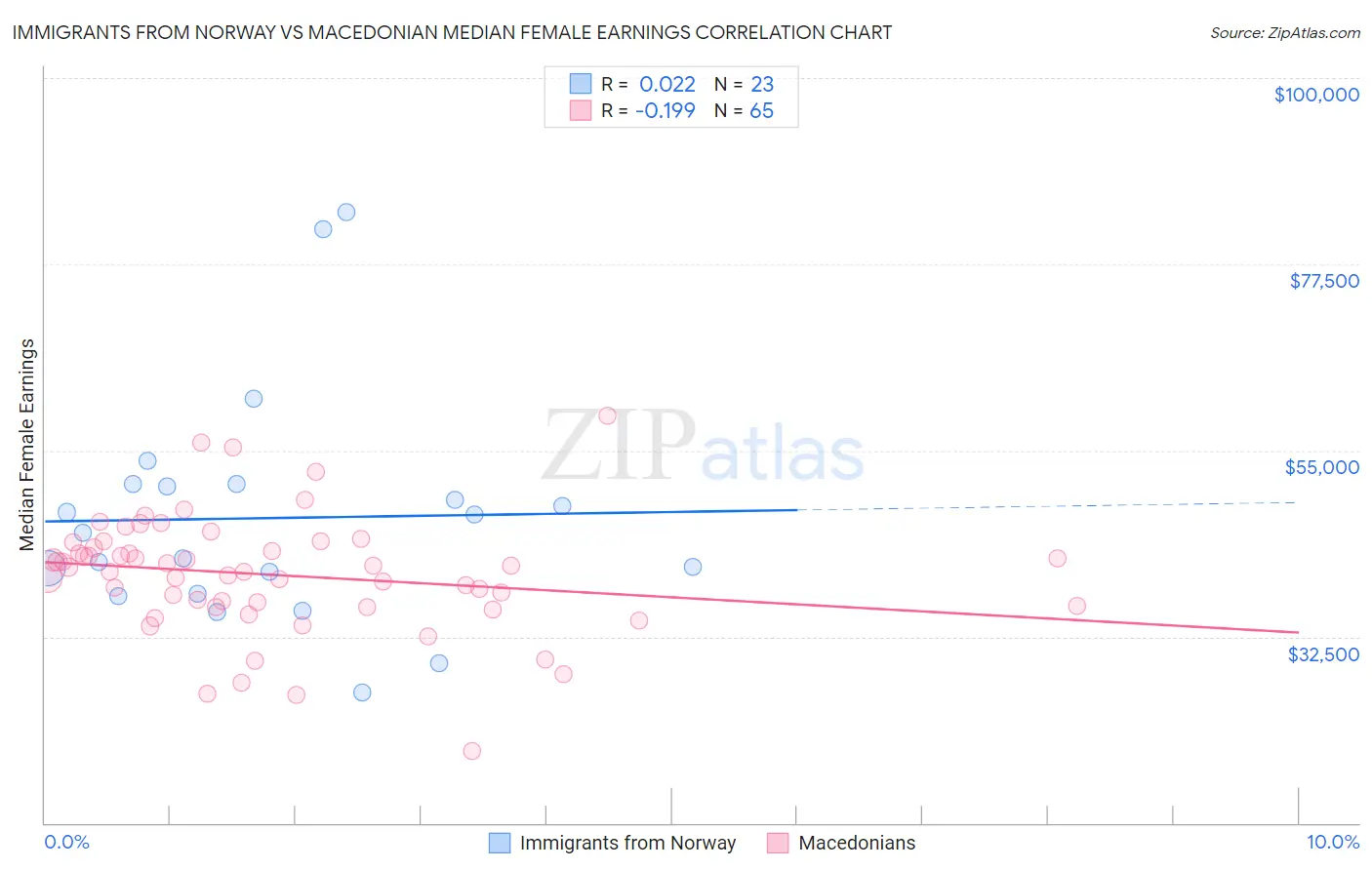 Immigrants from Norway vs Macedonian Median Female Earnings