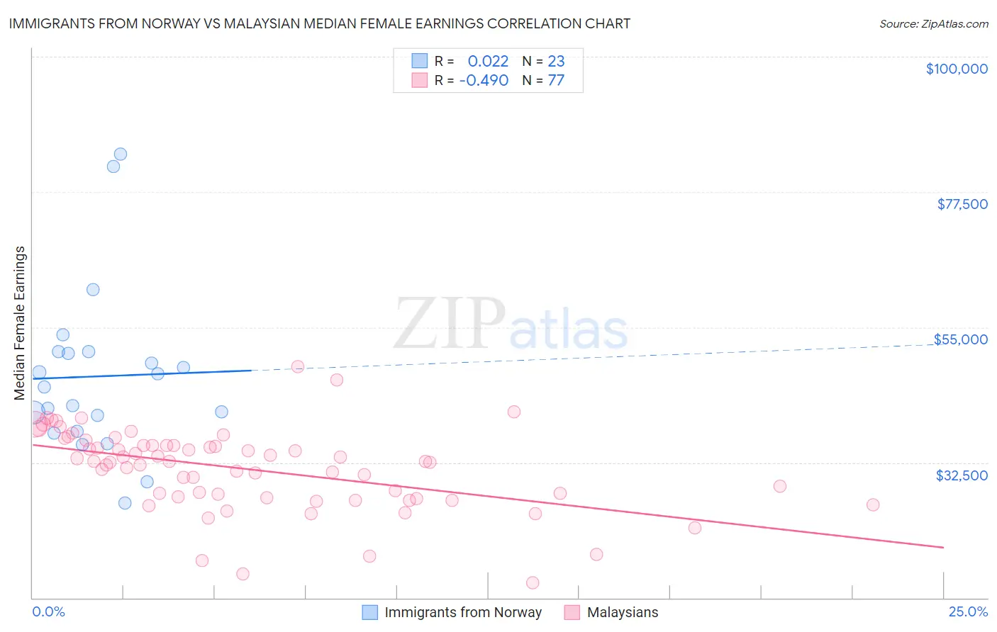 Immigrants from Norway vs Malaysian Median Female Earnings