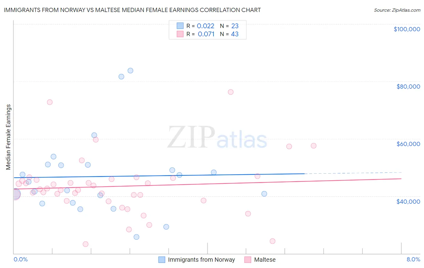 Immigrants from Norway vs Maltese Median Female Earnings