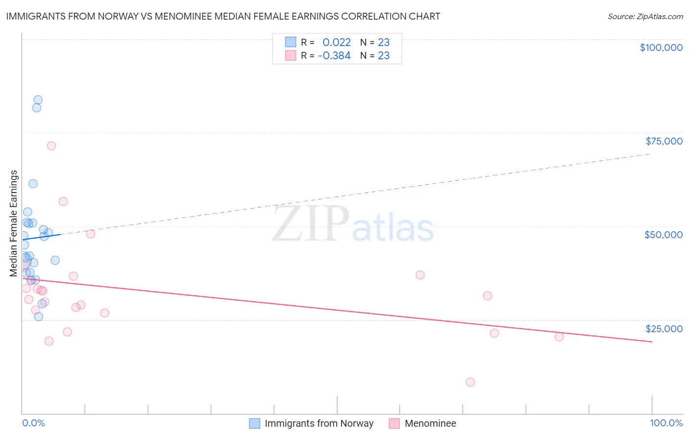 Immigrants from Norway vs Menominee Median Female Earnings