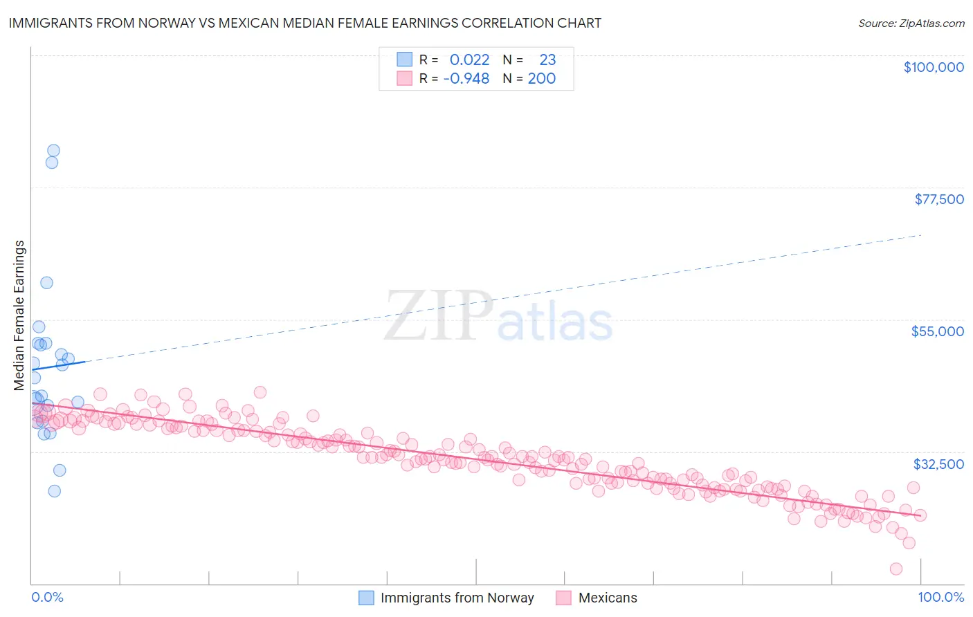 Immigrants from Norway vs Mexican Median Female Earnings