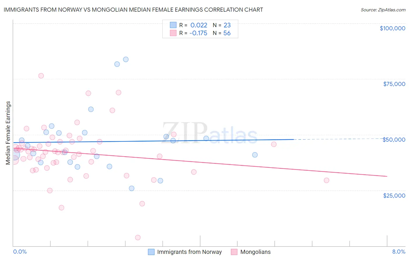 Immigrants from Norway vs Mongolian Median Female Earnings