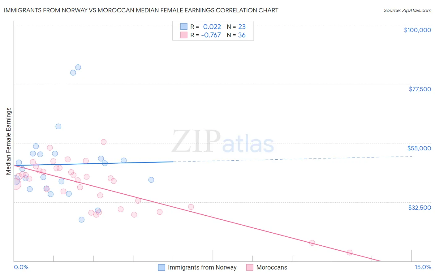 Immigrants from Norway vs Moroccan Median Female Earnings