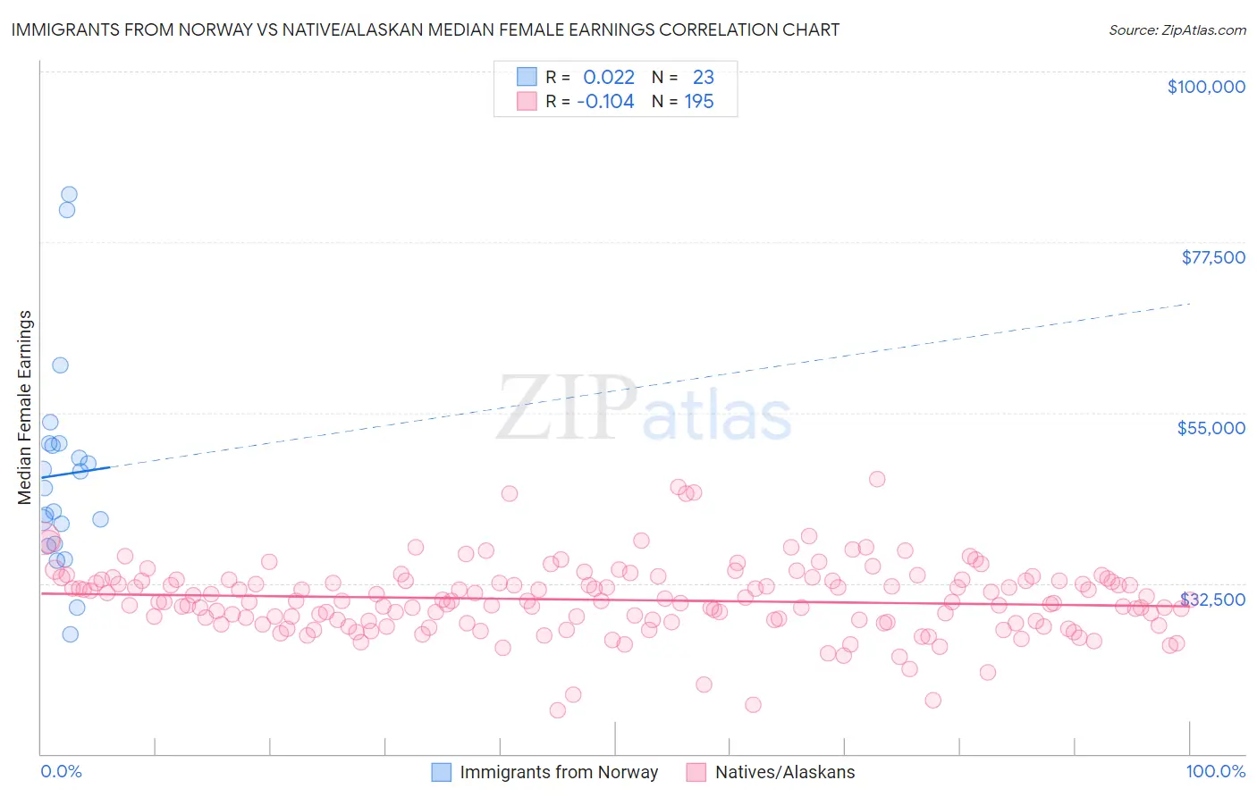 Immigrants from Norway vs Native/Alaskan Median Female Earnings