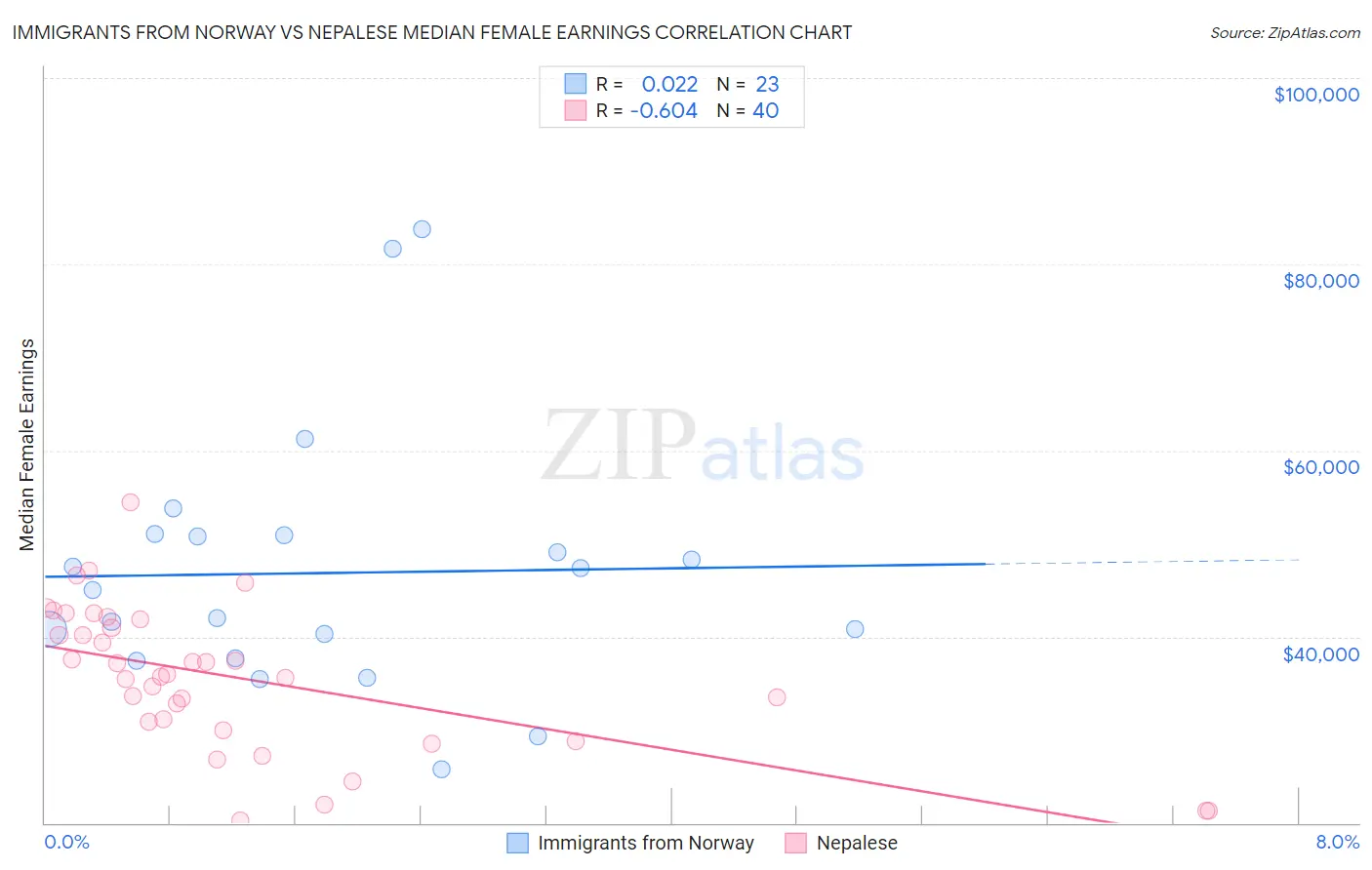 Immigrants from Norway vs Nepalese Median Female Earnings