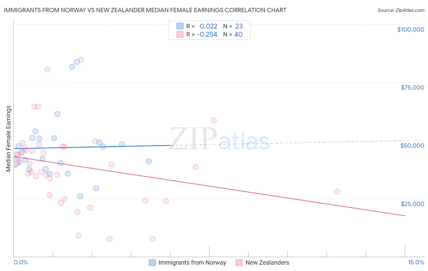 Immigrants from Norway vs New Zealander Median Female Earnings