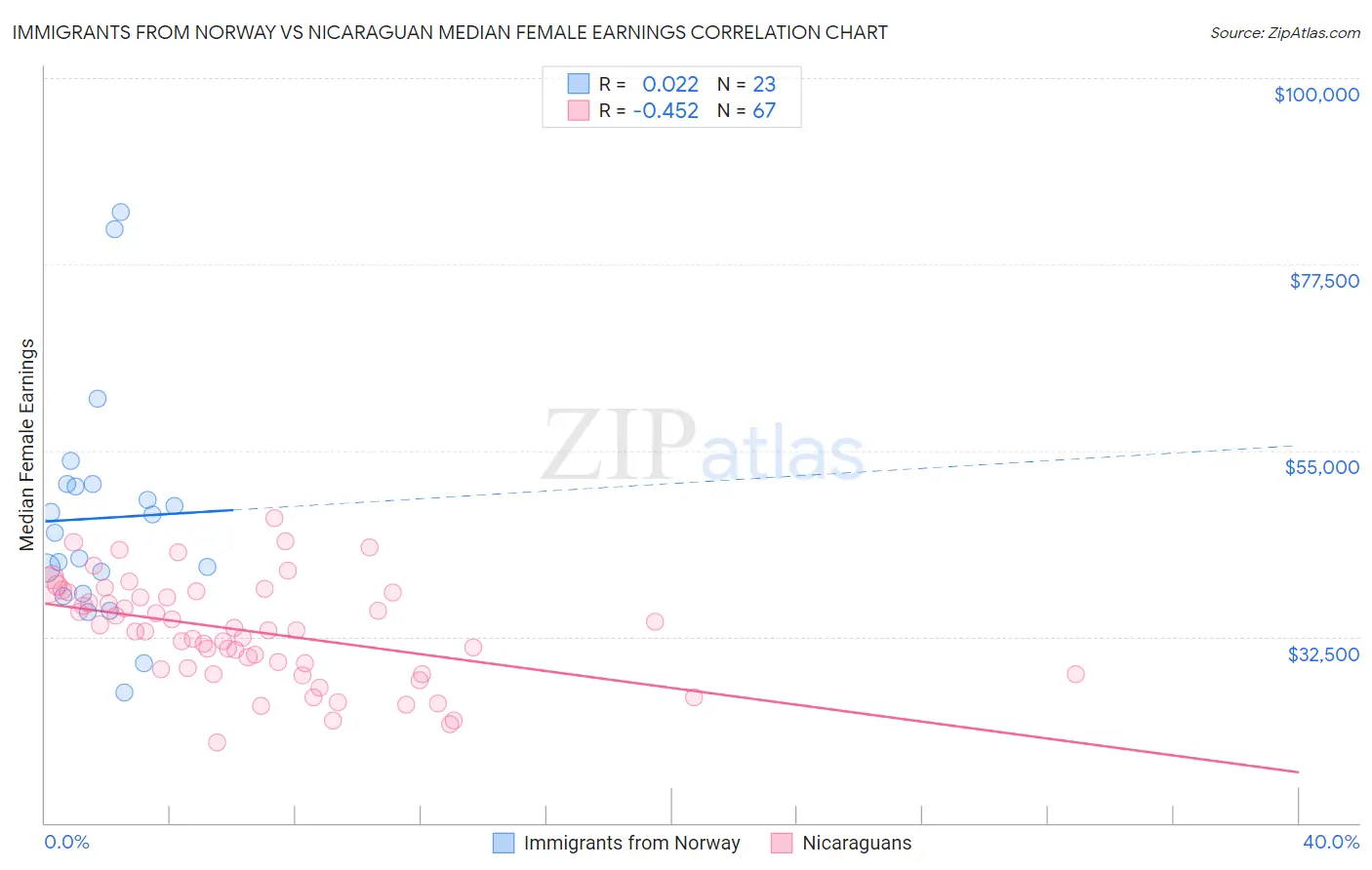 Immigrants from Norway vs Nicaraguan Median Female Earnings