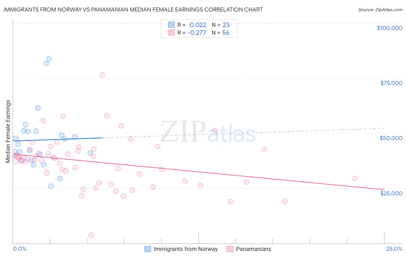 Immigrants from Norway vs Panamanian Median Female Earnings