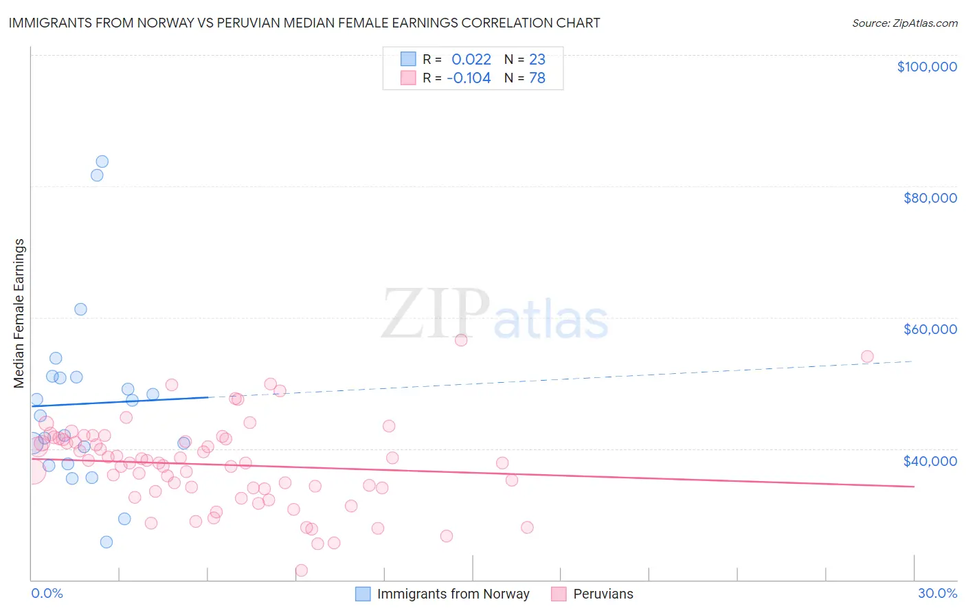 Immigrants from Norway vs Peruvian Median Female Earnings