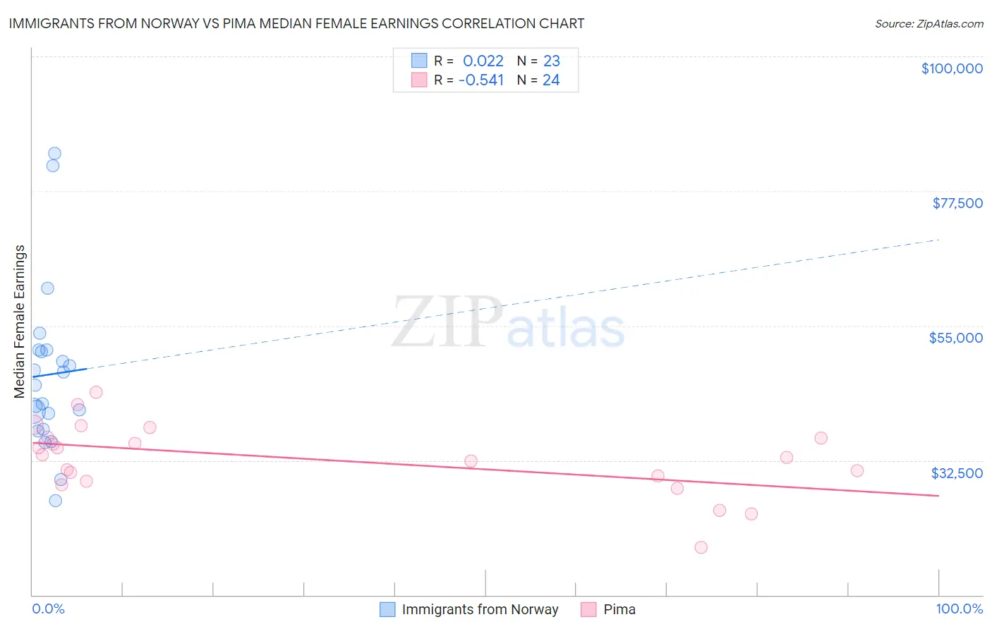 Immigrants from Norway vs Pima Median Female Earnings