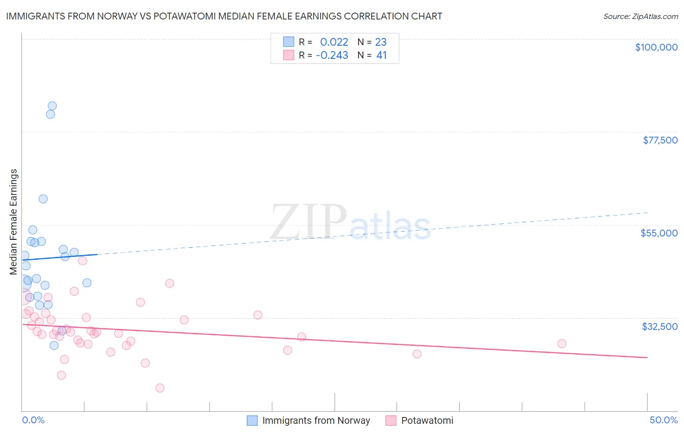 Immigrants from Norway vs Potawatomi Median Female Earnings