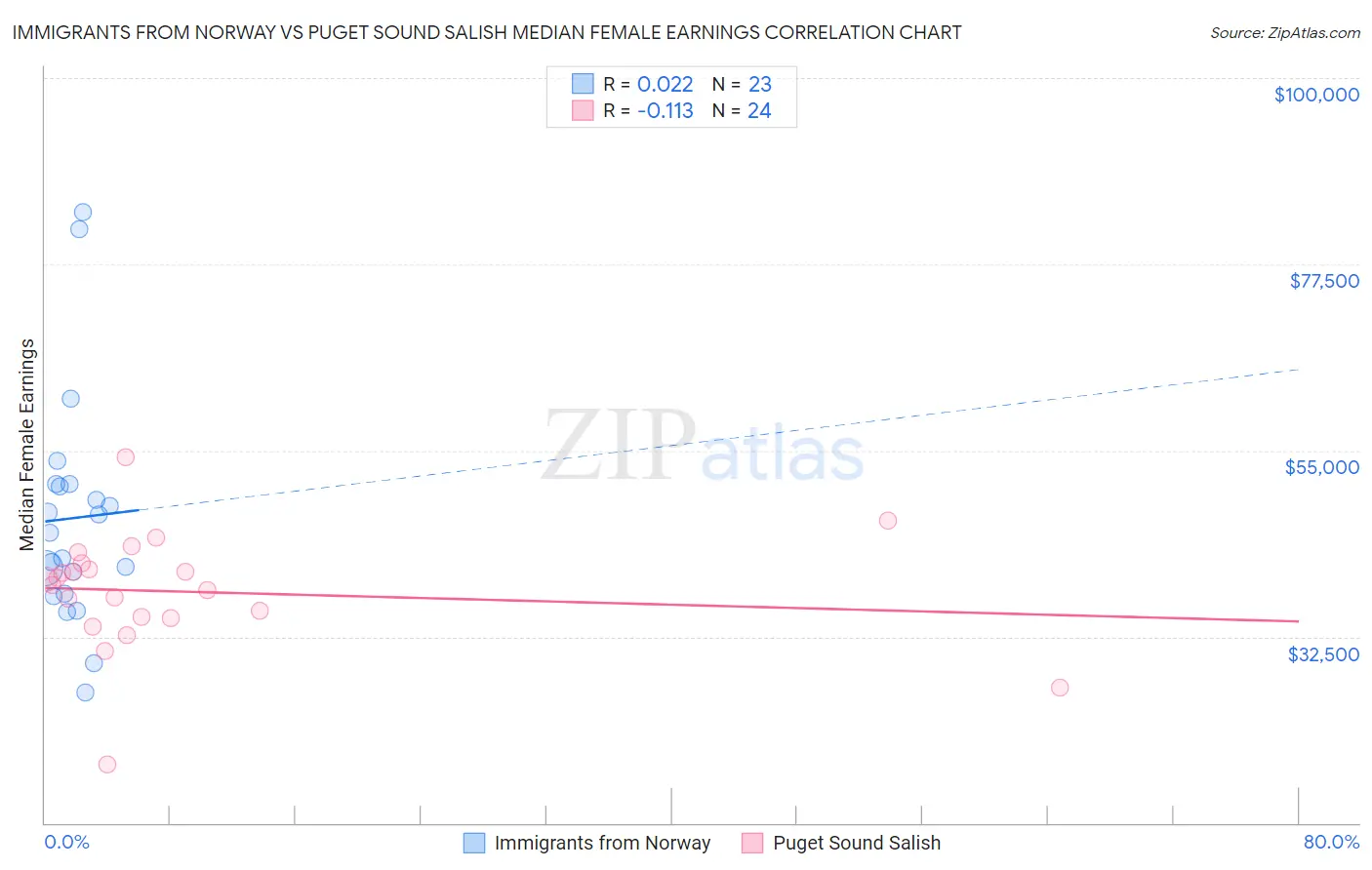 Immigrants from Norway vs Puget Sound Salish Median Female Earnings