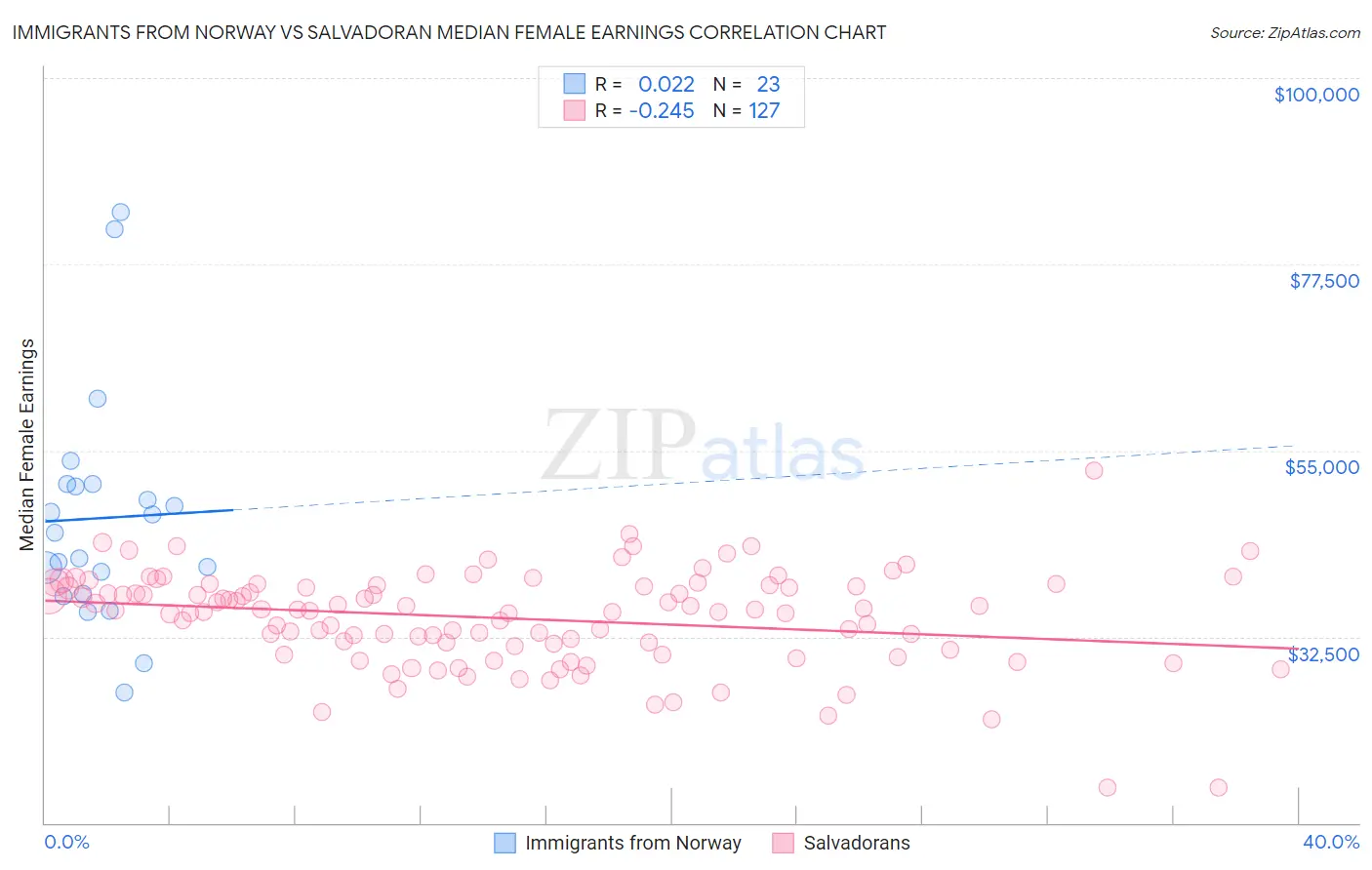 Immigrants from Norway vs Salvadoran Median Female Earnings