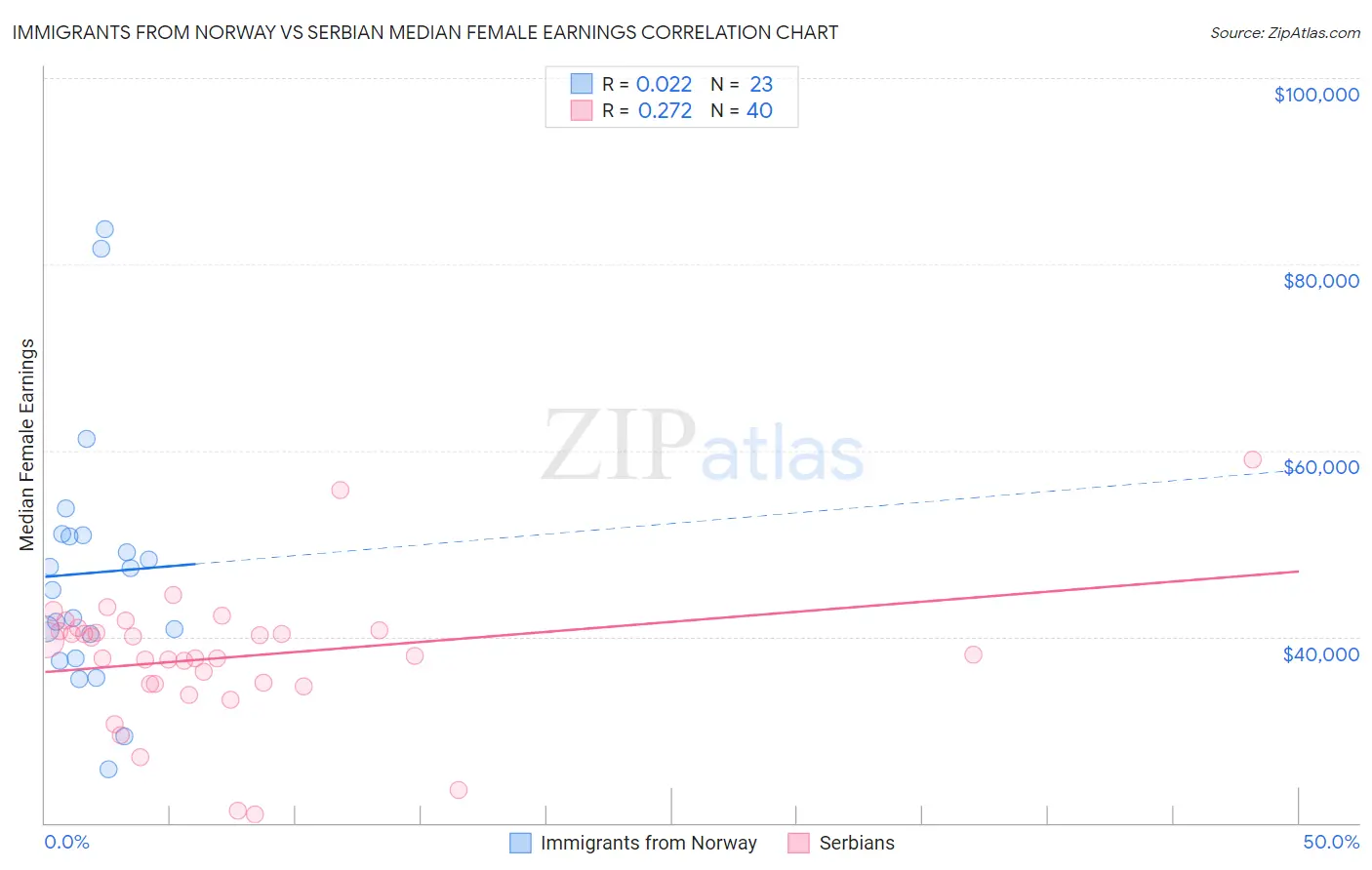 Immigrants from Norway vs Serbian Median Female Earnings
