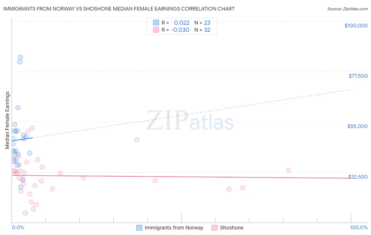 Immigrants from Norway vs Shoshone Median Female Earnings