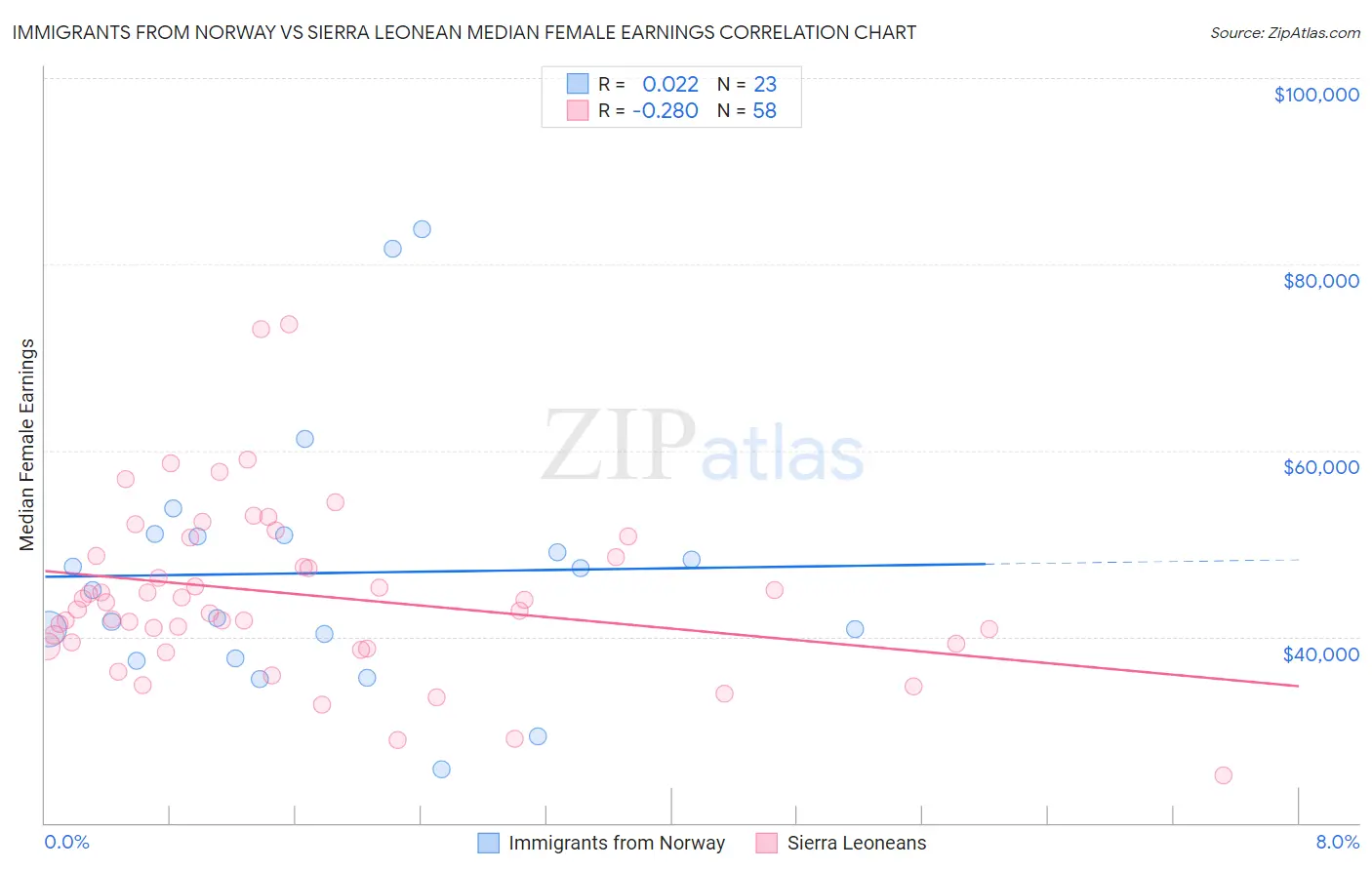 Immigrants from Norway vs Sierra Leonean Median Female Earnings