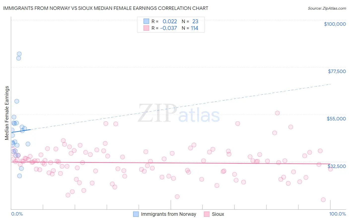 Immigrants from Norway vs Sioux Median Female Earnings