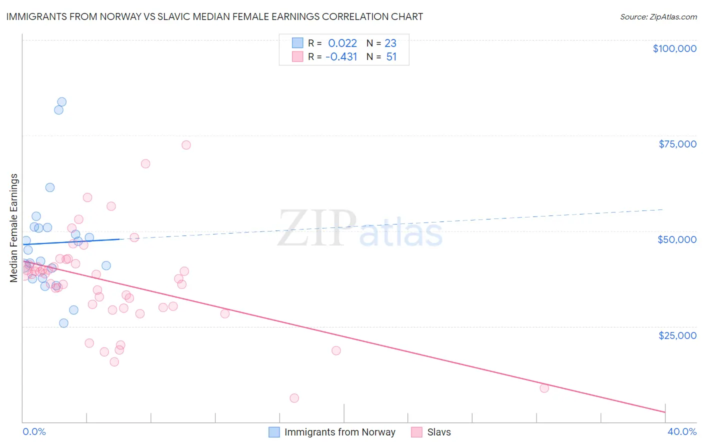 Immigrants from Norway vs Slavic Median Female Earnings
