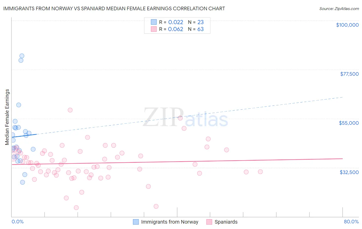 Immigrants from Norway vs Spaniard Median Female Earnings