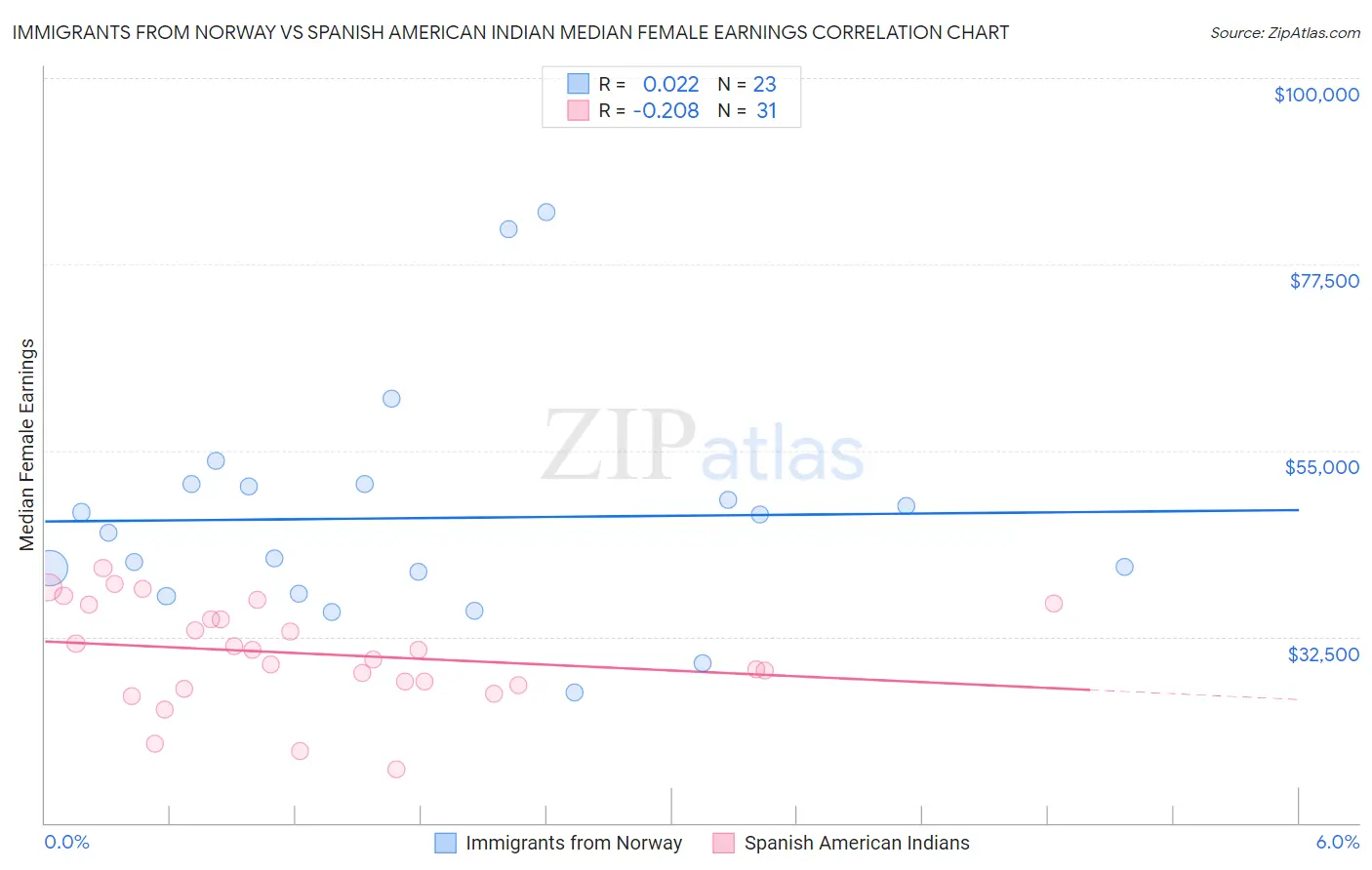 Immigrants from Norway vs Spanish American Indian Median Female Earnings