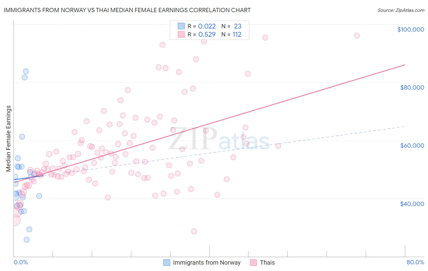 Immigrants from Norway vs Thai Median Female Earnings