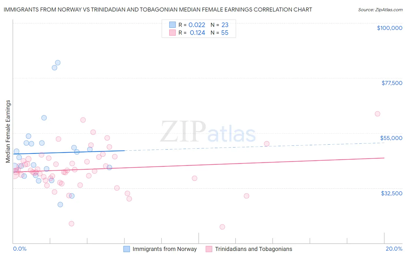 Immigrants from Norway vs Trinidadian and Tobagonian Median Female Earnings