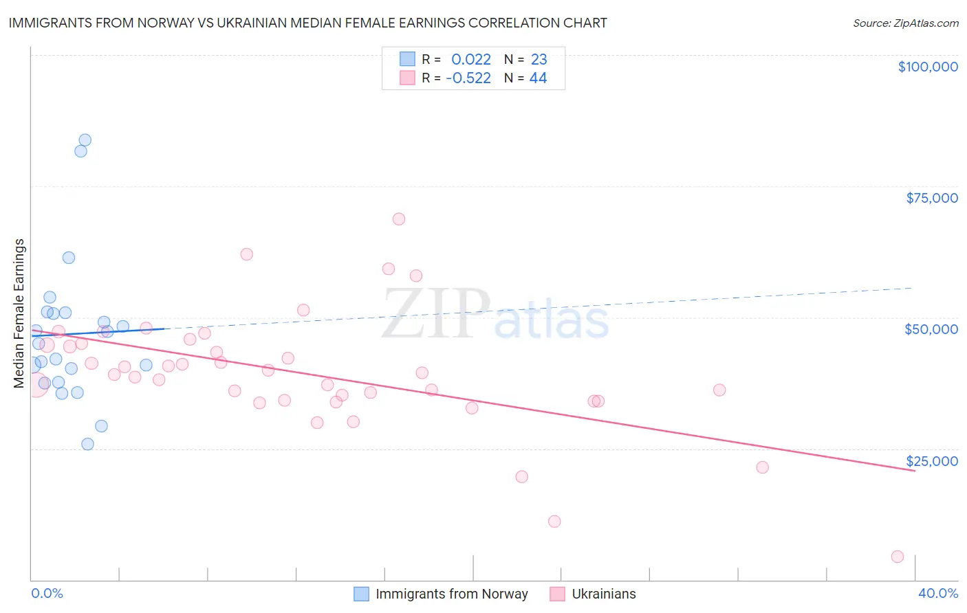 Immigrants from Norway vs Ukrainian Median Female Earnings