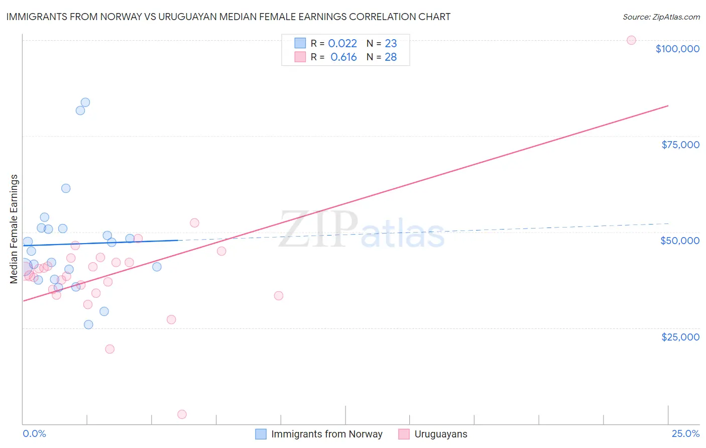 Immigrants from Norway vs Uruguayan Median Female Earnings