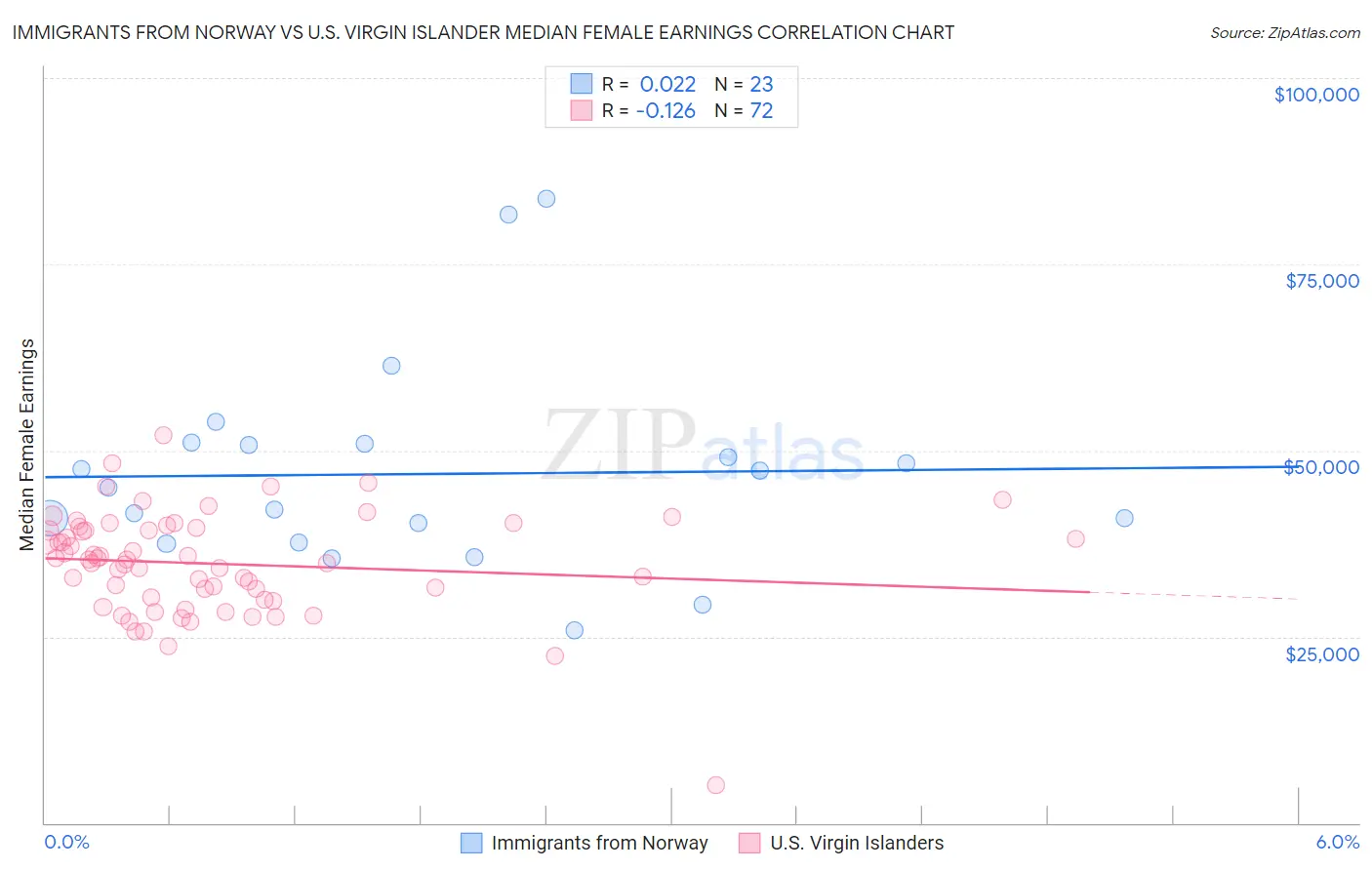 Immigrants from Norway vs U.S. Virgin Islander Median Female Earnings