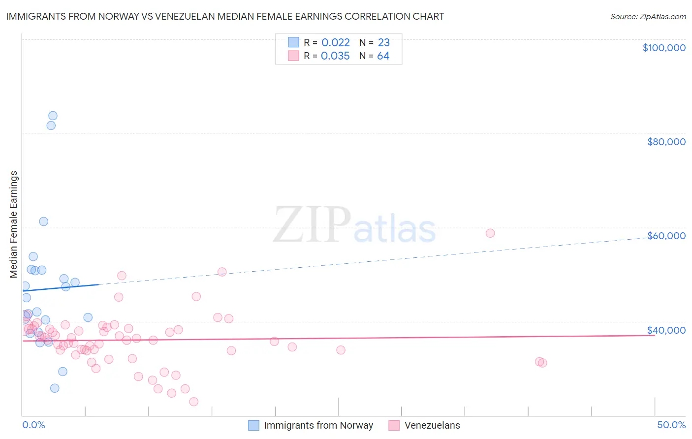 Immigrants from Norway vs Venezuelan Median Female Earnings