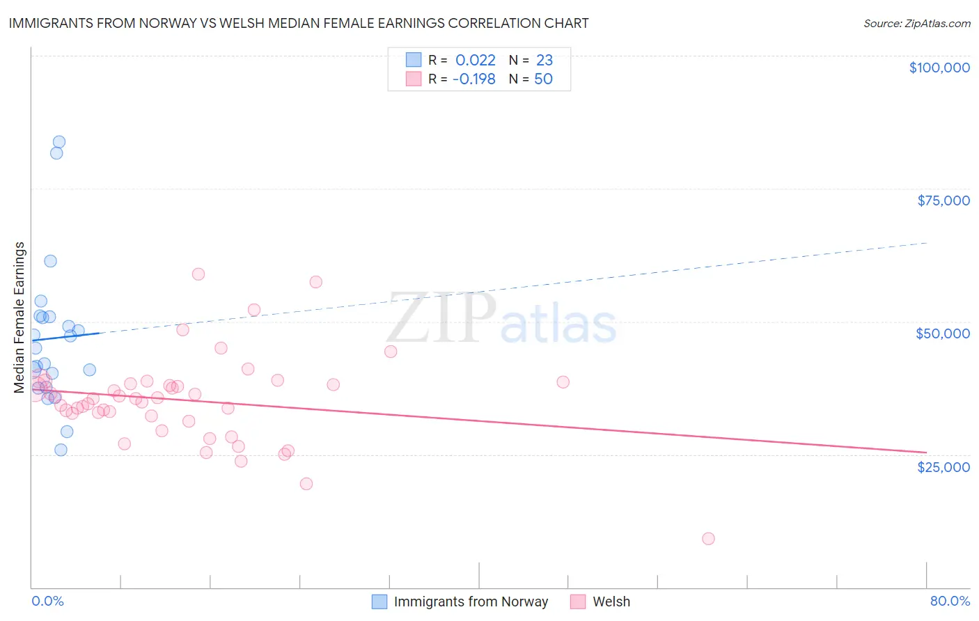 Immigrants from Norway vs Welsh Median Female Earnings